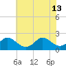 Tide chart for Yorktown USCG, Virginia on 2024/06/13