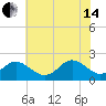 Tide chart for Yorktown USCG, Virginia on 2024/06/14