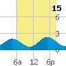 Tide chart for Yorktown USCG, Virginia on 2024/06/15