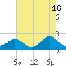 Tide chart for Yorktown USCG, Virginia on 2024/06/16
