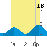 Tide chart for Yorktown USCG, Virginia on 2024/06/18