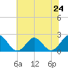 Tide chart for Yorktown USCG, Virginia on 2024/06/24