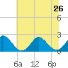 Tide chart for Yorktown USCG, Virginia on 2024/06/26