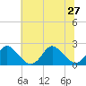 Tide chart for Yorktown USCG, Virginia on 2024/06/27