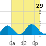 Tide chart for Yorktown USCG, Virginia on 2024/06/29