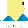 Tide chart for Yorktown USCG, Virginia on 2024/06/3