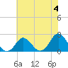 Tide chart for Yorktown USCG, Virginia on 2024/06/4