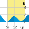 Tide chart for Yorktown USCG, Virginia on 2024/06/8