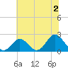 Tide chart for Yorktown USCG, Virginia on 2024/07/2