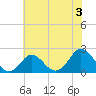Tide chart for Yorktown USCG, Virginia on 2024/07/3