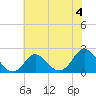 Tide chart for Yorktown USCG, Virginia on 2024/07/4