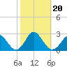 Tide chart for Yorktown USCG, Virginia on 2024/10/20