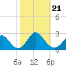 Tide chart for Yorktown USCG, Virginia on 2024/10/21