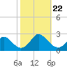 Tide chart for Yorktown USCG, Virginia on 2024/10/22