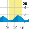 Tide chart for Yorktown USCG, Virginia on 2024/10/23