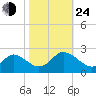 Tide chart for Yorktown USCG, Virginia on 2024/10/24