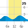 Tide chart for Yorktown USCG, Virginia on 2024/10/25