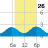 Tide chart for Yorktown USCG, Virginia on 2024/10/26