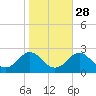Tide chart for Yorktown USCG, Virginia on 2024/10/28