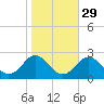 Tide chart for Yorktown USCG, Virginia on 2024/10/29