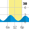 Tide chart for Yorktown USCG, Virginia on 2024/10/30