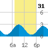 Tide chart for Yorktown USCG, Virginia on 2024/10/31