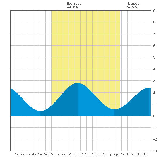 Tide chart for Yorktown USCG on 2024/10/05