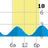 Tide chart for Yorktown USCG, Virginia on 2025/04/10