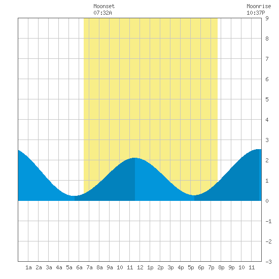 Tide chart for Yorktown USCG on 2025/04/15