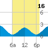 Tide chart for Yorktown USCG, Virginia on 2025/04/16