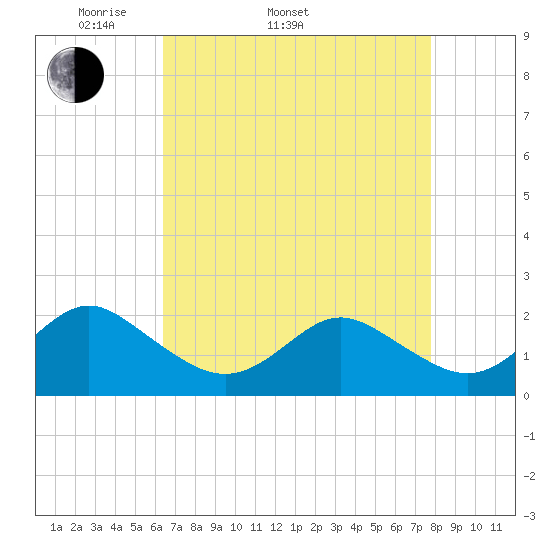 Tide chart for Yorktown USCG on 2025/04/20