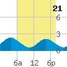 Tide chart for Yorktown USCG, Virginia on 2025/04/21