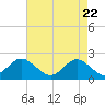 Tide chart for Yorktown USCG, Virginia on 2025/04/22