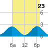 Tide chart for Yorktown USCG, Virginia on 2025/04/23