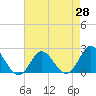 Tide chart for Yorktown USCG, Virginia on 2025/04/28