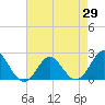 Tide chart for Yorktown USCG, Virginia on 2025/04/29