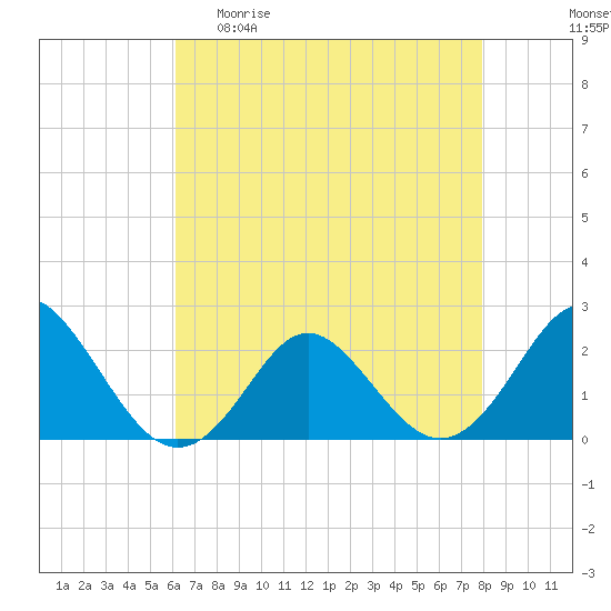 Tide chart for Yorktown USCG on 2025/04/30