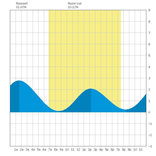 Tide chart for Yorktown USCG on 2025/04/03