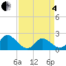Tide chart for Yorktown USCG, Virginia on 2025/04/4