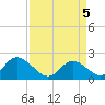 Tide chart for Yorktown USCG, Virginia on 2025/04/5