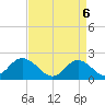 Tide chart for Yorktown USCG, Virginia on 2025/04/6