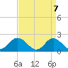 Tide chart for Yorktown USCG, Virginia on 2025/04/7