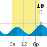Tide chart for Yorktown USCG, Virginia on 2025/05/10