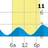Tide chart for Yorktown USCG, Virginia on 2025/05/11