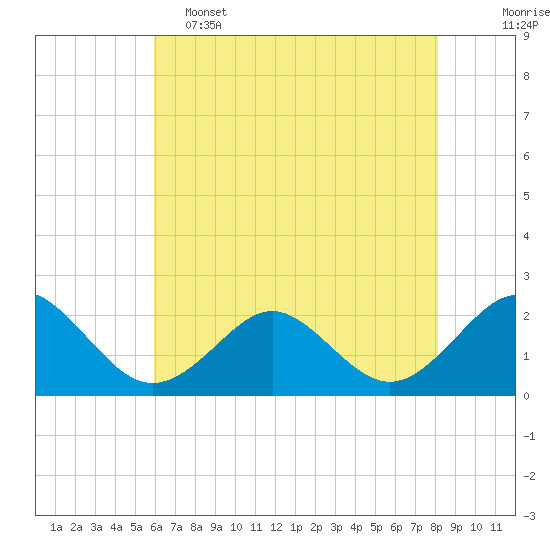 Tide chart for Yorktown USCG on 2025/05/15