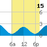 Tide chart for Yorktown USCG, Virginia on 2025/05/15