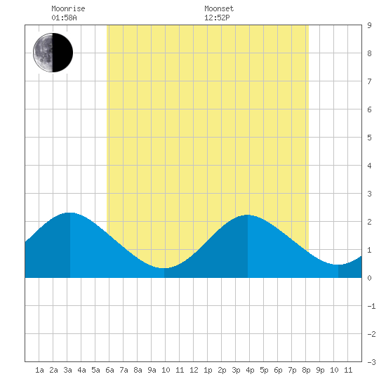 Tide chart for Yorktown USCG on 2025/05/20