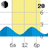 Tide chart for Yorktown USCG, Virginia on 2025/05/20