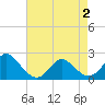 Tide chart for Yorktown USCG, Virginia on 2025/05/2