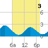 Tide chart for Yorktown USCG, Virginia on 2025/05/3